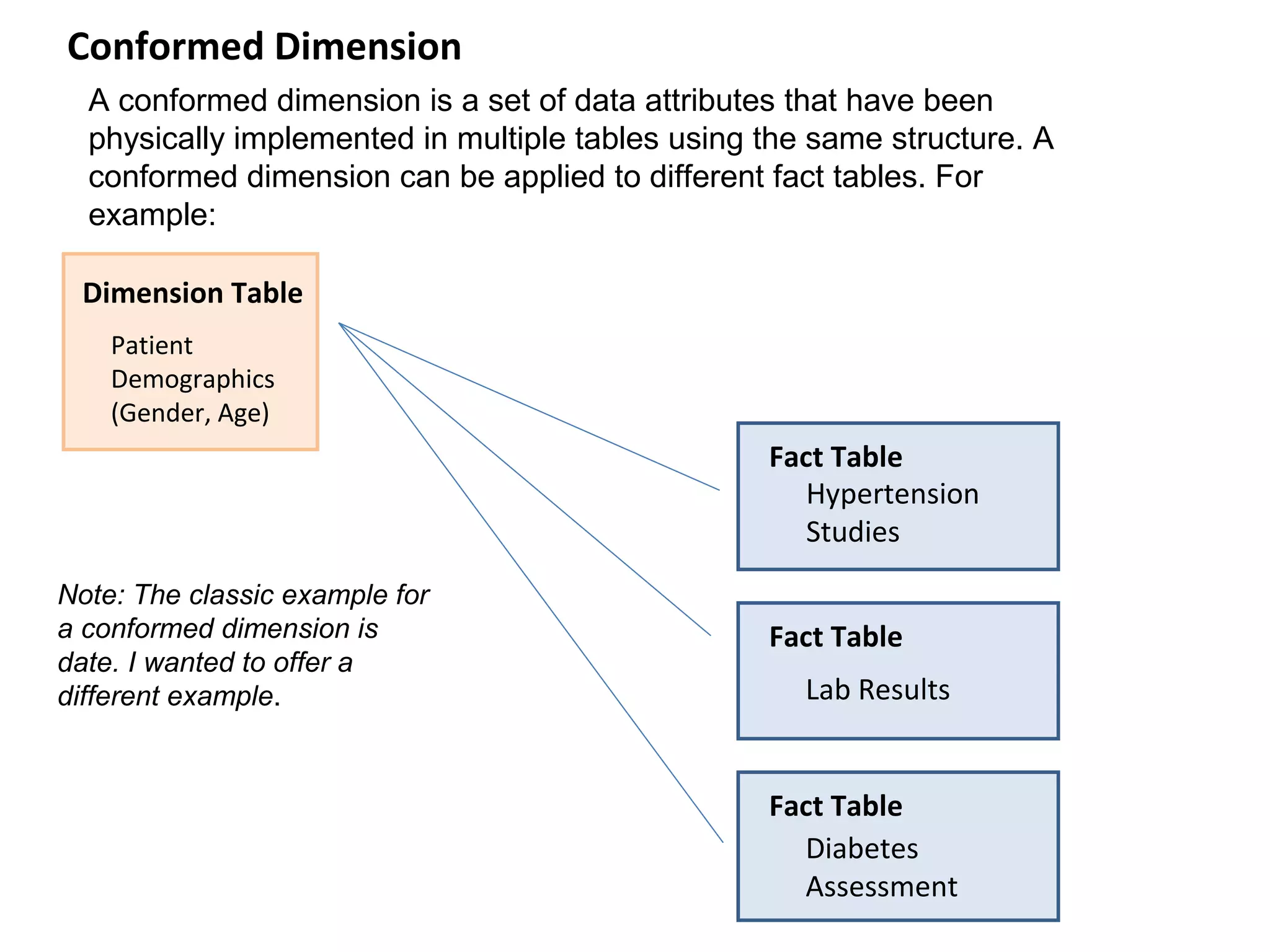 Conformed Dimension
  A conformed dimension is a set of data attributes that have been
  physically implemented in multiple tables using the same structure. A
  conformed dimension can be applied to different fact tables. For
  example:

 Dimension Table
    Patient
    Demographics
    (Gender, Age)
                                                  Fact Table
                                                     Hypertension
                                                     Studies
Note: The classic example for
a conformed dimension is                          Fact Table
date. I wanted to offer a
different example.                                   Lab Results


                                                  Fact Table
                                                    Diabetes
                                                    Assessment
 