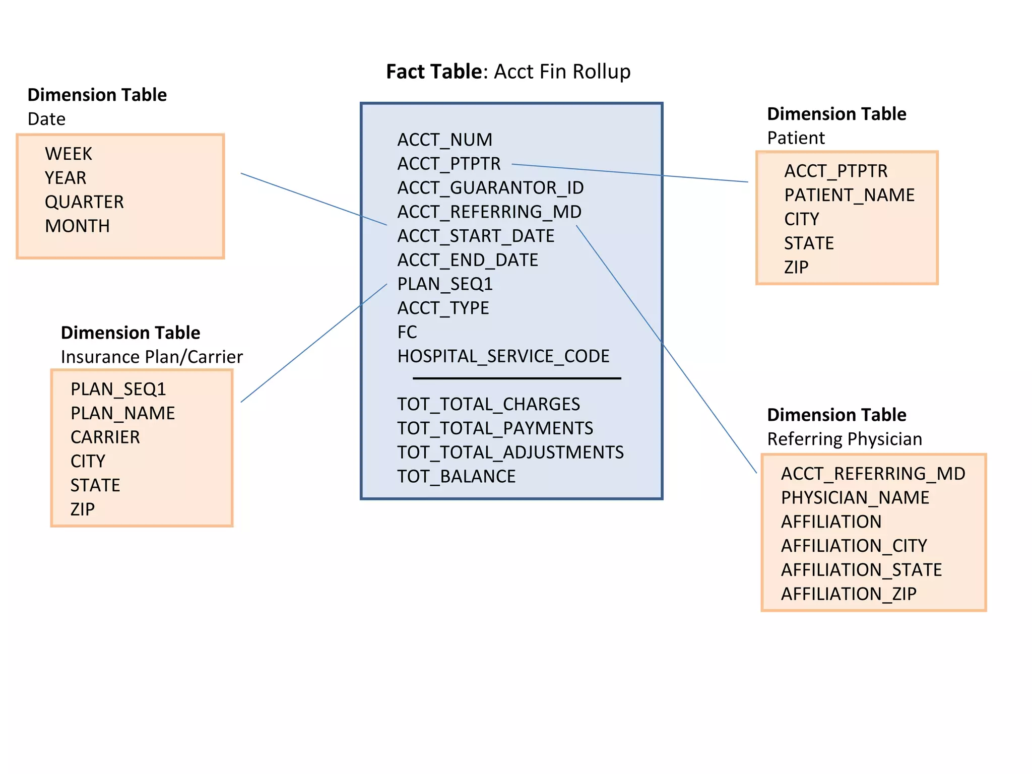 Fact Table: Acct Fin Rollup
Dimension Table
Date                                                      Dimension Table
                             ACCT_NUM                     Patient
 WEEK                        ACCT_PTPTR
 YEAR                                                       ACCT_PTPTR
                             ACCT_GUARANTOR_ID              PATIENT_NAME
 QUARTER                     ACCT_REFERRING_MD
 MONTH                                                      CITY
                             ACCT_START_DATE                STATE
                             ACCT_END_DATE                  ZIP
                             PLAN_SEQ1
                             ACCT_TYPE
   Dimension Table           FC
   Insurance Plan/Carrier    HOSPITAL_SERVICE_CODE
    PLAN_SEQ1
    PLAN_NAME                TOT_TOTAL_CHARGES
                                                          Dimension Table
    CARRIER                  TOT_TOTAL_PAYMENTS
                                                          Referring Physician
    CITY                     TOT_TOTAL_ADJUSTMENTS
                             TOT_BALANCE                   ACCT_REFERRING_MD
    STATE
                                                           PHYSICIAN_NAME
    ZIP
                                                           AFFILIATION
                                                           AFFILIATION_CITY
                                                           AFFILIATION_STATE
                                                           AFFILIATION_ZIP
 