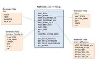 Fact Table: Acct Fin Rollup
Dimension Table
Date                                                      Dimension Table
                             ACCT_NUM                     Patient
 WEEK                        ACCT_PTPTR
 YEAR                                                       ACCT_PTPTR
                             ACCT_GUARANTOR_ID              PATIENT_NAME
 QUARTER                     ACCT_REFERRING_MD
 MONTH                                                      CITY
                             ACCT_START_DATE                STATE
                             ACCT_END_DATE                  ZIP
                             PLAN_SEQ1
                             ACCT_TYPE
   Dimension Table           FC
   Insurance Plan/Carrier    HOSPITAL_SERVICE_CODE
    PLAN_SEQ1
    PLAN_NAME                TOT_TOTAL_CHARGES
                                                          Dimension Table
    CARRIER                  TOT_TOTAL_PAYMENTS
                                                          Referring Physician
    CITY                     TOT_TOTAL_ADJUSTMENTS
                             TOT_BALANCE                   ACCT_REFERRING_MD
    STATE
                                                           PHYSICIAN_NAME
    ZIP
                                                           AFFILIATION
                                                           AFFILIATION_CITY
                                                           AFFILIATION_STATE
                                                           AFFILIATION_ZIP
 