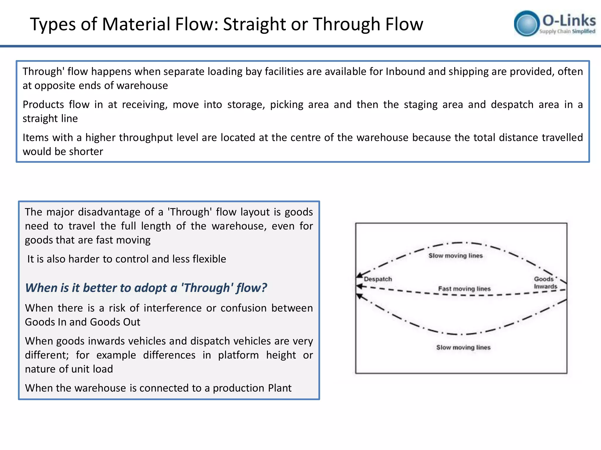 Types of Material Flow: Straight or Through Flow

Through' flow happens when separate loading bay facilities are available for Inbound and shipping are provided, often
at opposite ends of warehouse
Products flow in at receiving, move into storage, picking area and then the staging area and despatch area in a
straight line
Items with a higher throughput level are located at the centre of the warehouse because the total distance travelled
would be shorter




The major disadvantage of a 'Through' flow layout is goods
need to travel the full length of the warehouse, even for
goods that are fast moving
It is also harder to control and less flexible

When is it better to adopt a 'Through' flow?
When there is a risk of interference or confusion between
Goods In and Goods Out
When goods inwards vehicles and dispatch vehicles are very
different; for example differences in platform height or
nature of unit load
When the warehouse is connected to a production Plant
 