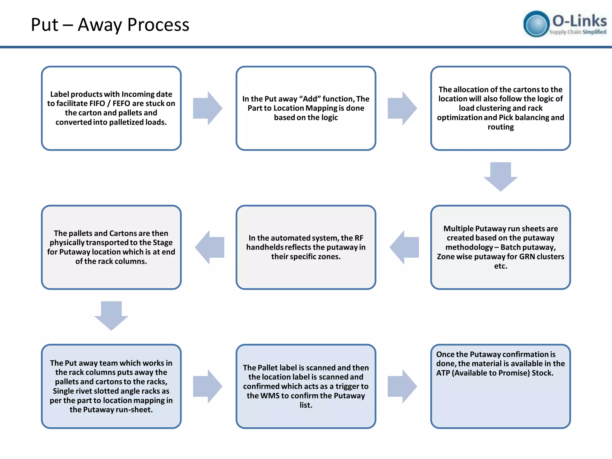 Put – Away Process


                                                                                 The allocation of the cartons to the
  Label products with Incoming date
                                          In the Put away “Add” function, The    location will also follow the logic of
 to facilitate FIFO / FEFO are stuck on
                                            Part to Location Mapping is done           load clustering and rack
      the carton and pallets and
                                                    based on the logic           optimization and Pick balancing and
   converted into palletized loads.
                                                                                                routing




                                                                                  Multiple Putaway run sheets are
   The pallets and Cartons are then
                                            In the automated system, the RF        created based on the putaway
  physically transported to the Stage
                                           handhelds reflects the putaway in       methodology – Batch putaway,
 for Putaway location which is at end
                                                   their specific zones.         Zone wise putaway for GRN clusters
         of the rack columns.
                                                                                                etc.




                                                                                 Once the Putaway confirmation is
  The Put away team which works in                                               done, the material is available in the
                                          The Pallet label is scanned and then
    the rack columns puts away the                                               ATP (Available to Promise) Stock.
                                            the location label is scanned and
    pallets and cartons to the racks,
                                          confirmed which acts as a trigger to
   Single rivet slotted angle racks as
                                           the WMS to confirm the Putaway
  per the part to location mapping in
                                                           list.
        the Putaway run-sheet.
 