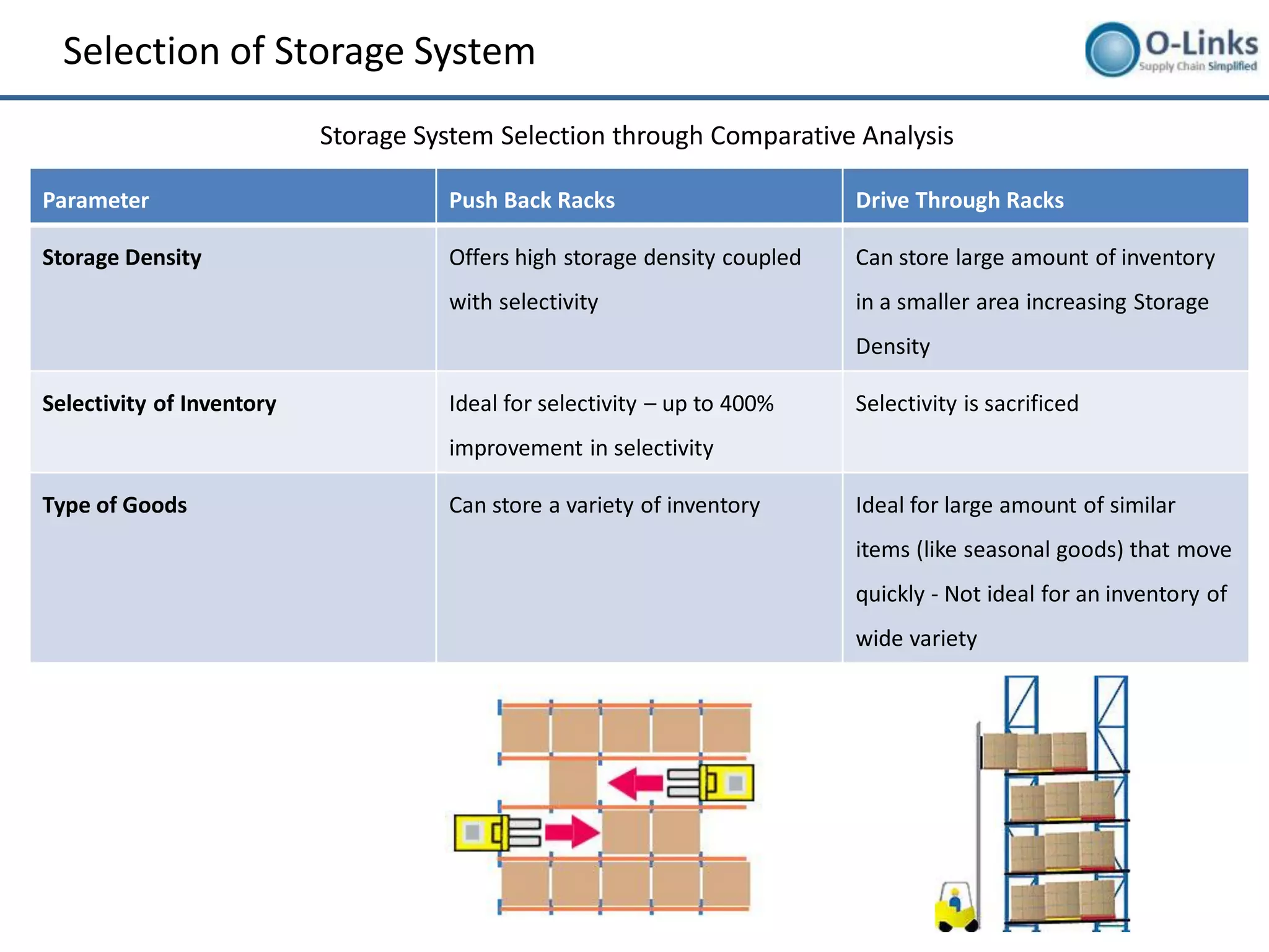 Selection of Storage System
                           Storage System Selection through Comparative Analysis

Parameter                            Push Back Racks                       Drive Through Racks

Storage Density                      Offers high storage density coupled   Can store large amount of inventory
                                     with selectivity                      in a smaller area increasing Storage
                                                                           Density

Selectivity of Inventory             Ideal for selectivity – up to 400%    Selectivity is sacrificed
                                     improvement in selectivity

Type of Goods                        Can store a variety of inventory      Ideal for large amount of similar
                                                                           items (like seasonal goods) that move
                                                                           quickly - Not ideal for an inventory of
                                                                           wide variety
 
