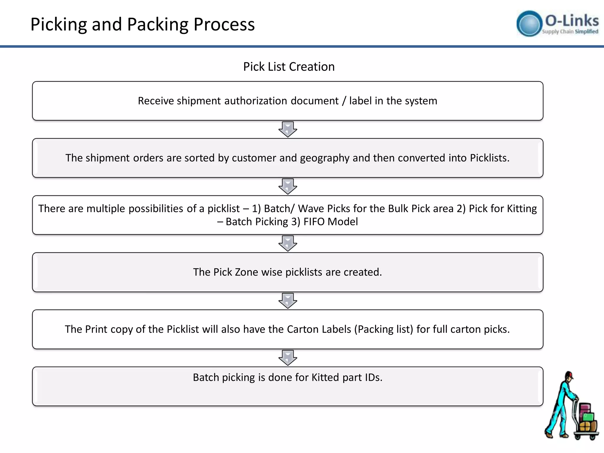 Picking and Packing Process

                                             Pick List Creation

                      Receive shipment authorization document / label in the system



      The shipment orders are sorted by customer and geography and then converted into Picklists.



There are multiple possibilities of a picklist – 1) Batch/ Wave Picks for the Bulk Pick area 2) Pick for Kitting
                                        – Batch Picking 3) FIFO Model



                                  The Pick Zone wise picklists are created.



     The Print copy of the Picklist will also have the Carton Labels (Packing list) for full carton picks.



                                  Batch picking is done for Kitted part IDs.
 