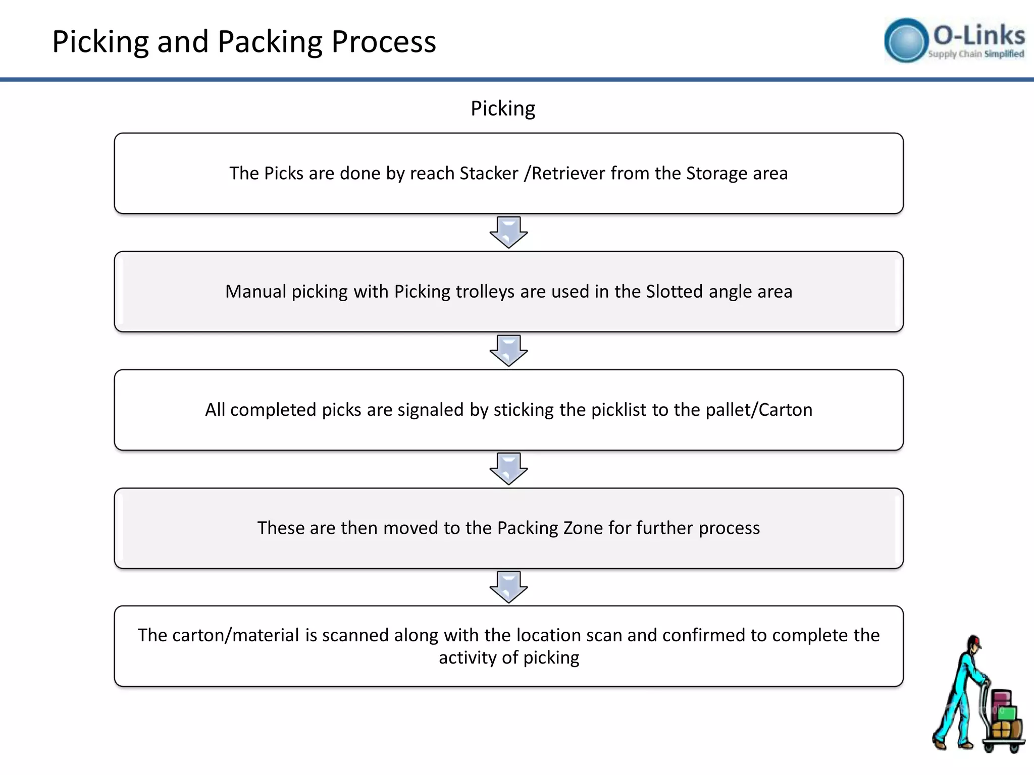 Picking and Packing Process
                                                Picking

                 The Picks are done by reach Stacker /Retriever from the Storage area




                Manual picking with Picking trolleys are used in the Slotted angle area




              All completed picks are signaled by sticking the picklist to the pallet/Carton




                    These are then moved to the Packing Zone for further process




      The carton/material is scanned along with the location scan and confirmed to complete the
                                          activity of picking
 