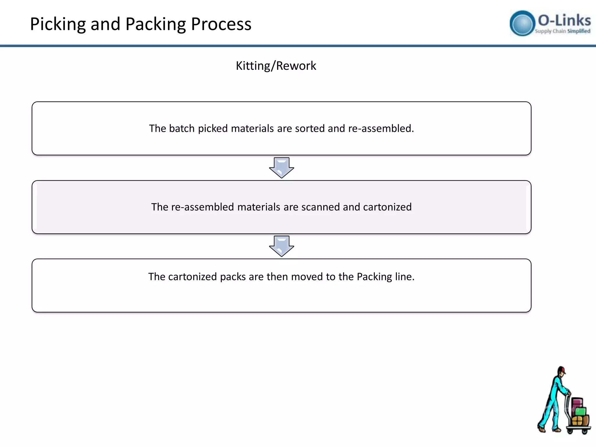 Picking and Packing Process

                                Kitting/Rework



              The batch picked materials are sorted and re-assembled.




              The re-assembled materials are scanned and cartonized




              The cartonized packs are then moved to the Packing line.
 