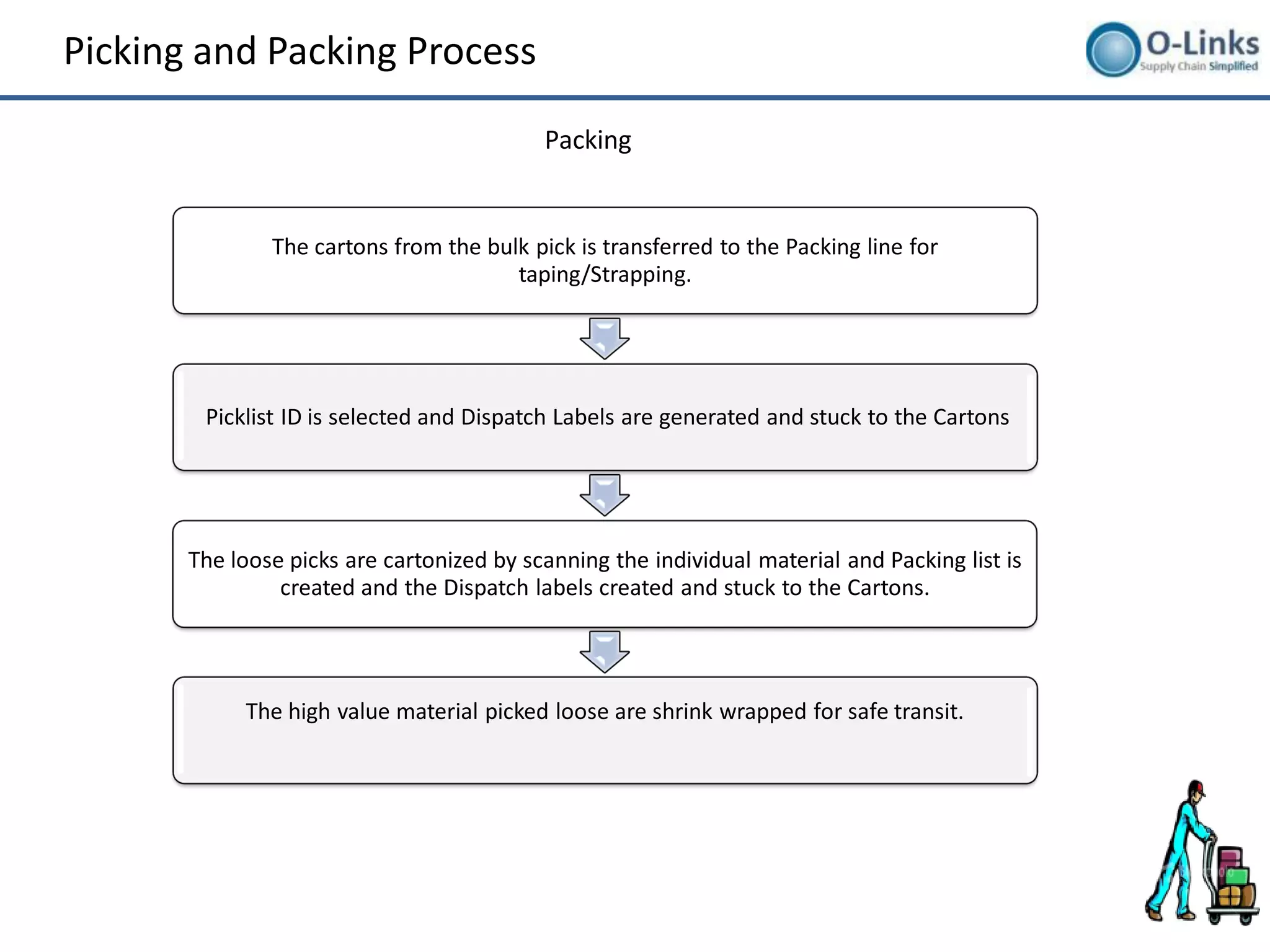 Picking and Packing Process

                                           Packing


               The cartons from the bulk pick is transferred to the Packing line for
                                       taping/Strapping.




        Picklist ID is selected and Dispatch Labels are generated and stuck to the Cartons




       The loose picks are cartonized by scanning the individual material and Packing list is
                created and the Dispatch labels created and stuck to the Cartons.




            The high value material picked loose are shrink wrapped for safe transit.
 