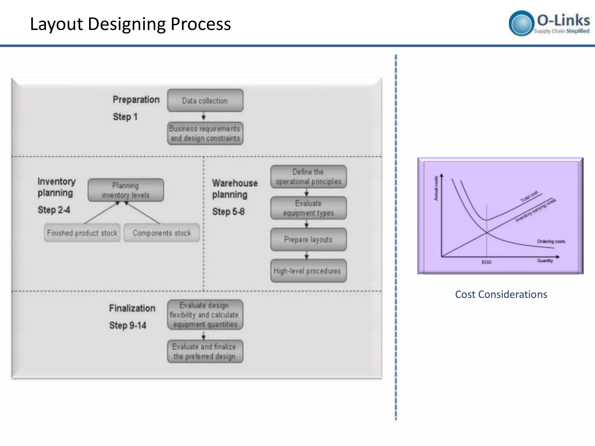 Layout Designing Process




                           Cost Considerations
 