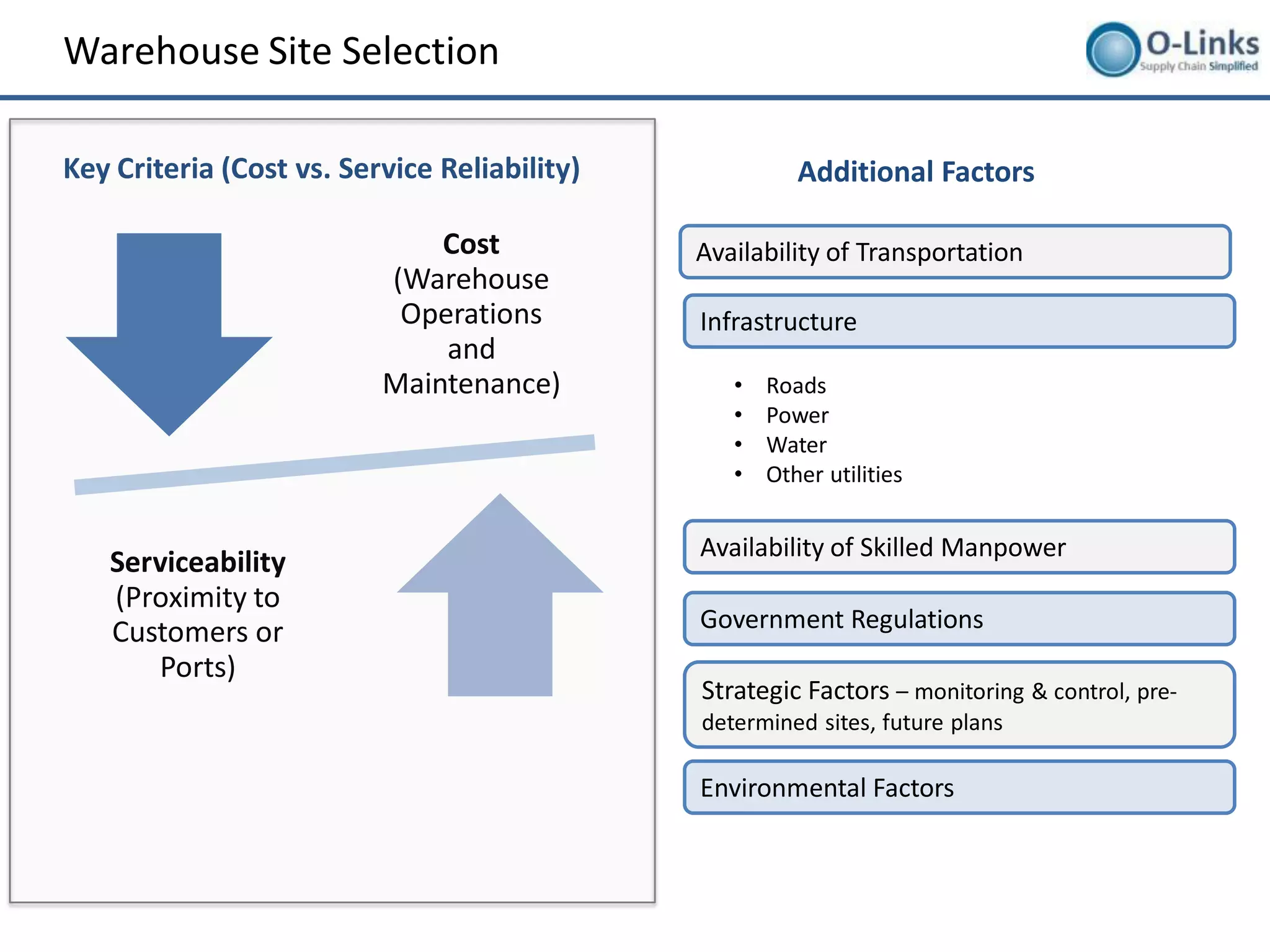 Warehouse Site Selection

Key Criteria (Cost vs. Service Reliability)             Additional Factors

                              Cost            Availability of Transportation
                          (Warehouse
                           Operations         Infrastructure
                              and
                          Maintenance)           •   Roads
                                                 •   Power
                                                 •   Water
                                                 •   Other utilities


                                              Availability of Skilled Manpower
   Serviceability
   (Proximity to
   Customers or                               Government Regulations
      Ports)
                                              Strategic Factors – monitoring & control, pre-
                                              determined sites, future plans

                                              Environmental Factors
 