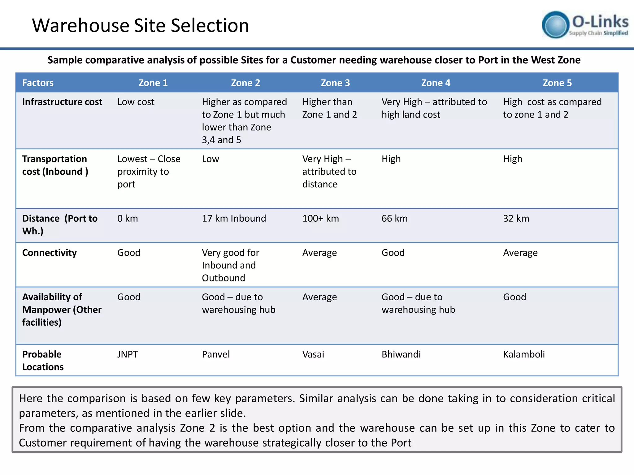 Warehouse Site Selection
      Sample comparative analysis of possible Sites for a Customer needing warehouse closer to Port in the West Zone
Factors                      Zone 1             Zone 2          Zone 3                 Zone 4                     Zone 5
Infrastructure cost   Low cost         Higher as compared   Higher than     Very High – attributed to   High cost as compared
                                       to Zone 1 but much   Zone 1 and 2    high land cost              to zone 1 and 2
                                       lower than Zone
                                       3,4 and 5
Transportation        Lowest – Close   Low                  Very High –     High                        High
cost (Inbound )       proximity to                          attributed to
                      port                                  distance


Distance (Port to     0 km             17 km Inbound        100+ km         66 km                       32 km
Wh.)

Connectivity          Good             Very good for        Average         Good                        Average
                                       Inbound and
                                       Outbound
Availability of       Good             Good – due to        Average         Good – due to               Good
Manpower (Other                        warehousing hub                      warehousing hub
facilities)


Probable              JNPT             Panvel               Vasai           Bhiwandi                    Kalamboli
Locations


Here the comparison is based on few key parameters. Similar analysis can be done taking in to consideration critical
parameters, as mentioned in the earlier slide.
From the comparative analysis Zone 2 is the best option and the warehouse can be set up in this Zone to cater to
Customer requirement of having the warehouse strategically closer to the Port
 