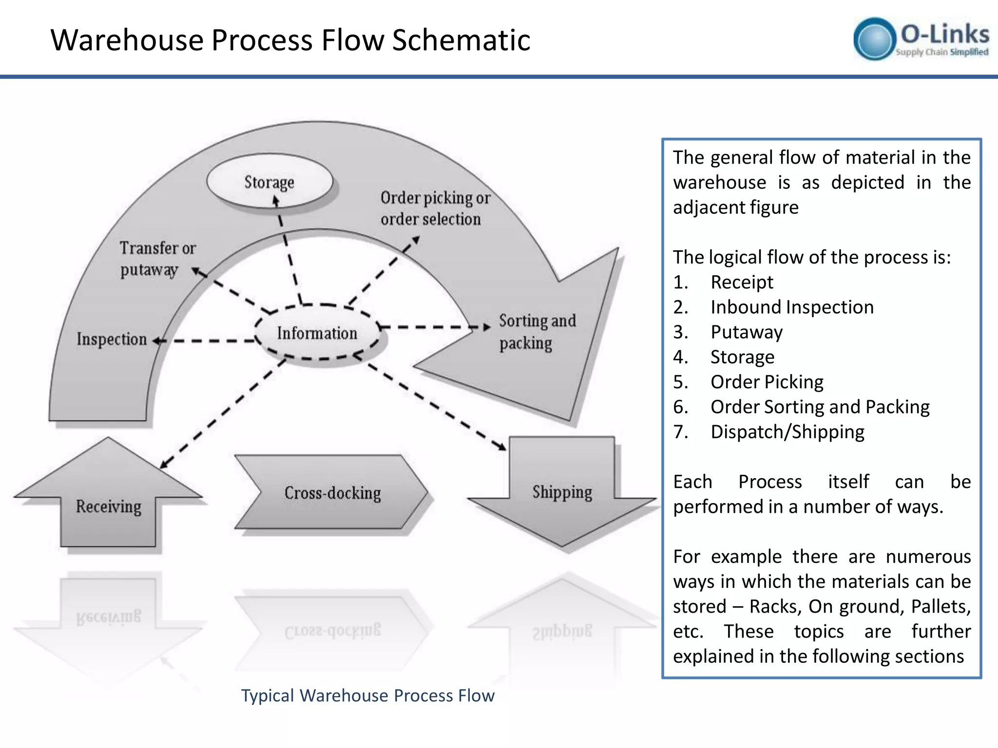 Warehouse Process Flow Schematic


                                             The general flow of material in the
                                             warehouse is as depicted in the
                                             adjacent figure

                                             The logical flow of the process is:
                                             1. Receipt
                                             2. Inbound Inspection
                                             3. Putaway
                                             4. Storage
                                             5. Order Picking
                                             6. Order Sorting and Packing
                                             7. Dispatch/Shipping

                                             Each Process itself can be
                                             performed in a number of ways.

                                             For example there are numerous
                                             ways in which the materials can be
                                             stored – Racks, On ground, Pallets,
                                             etc. These topics are further
                                             explained in the following sections
            Typical Warehouse Process Flow
 