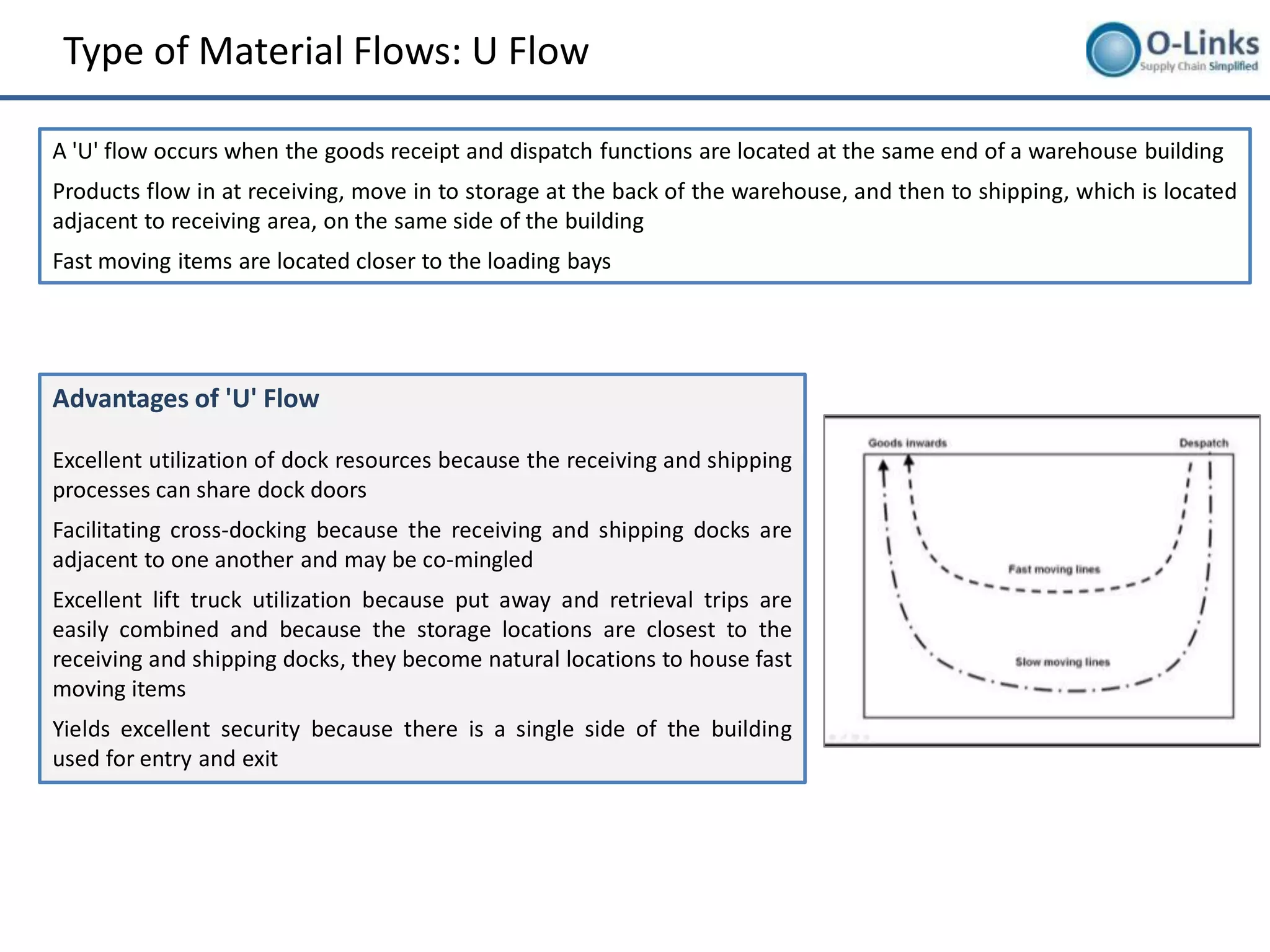 Type of Material Flows: U Flow

A 'U' flow occurs when the goods receipt and dispatch functions are located at the same end of a warehouse building
Products flow in at receiving, move in to storage at the back of the warehouse, and then to shipping, which is located
adjacent to receiving area, on the same side of the building
Fast moving items are located closer to the loading bays




Advantages of 'U' Flow

Excellent utilization of dock resources because the receiving and shipping
processes can share dock doors
Facilitating cross-docking because the receiving and shipping docks are
adjacent to one another and may be co-mingled
Excellent lift truck utilization because put away and retrieval trips are
easily combined and because the storage locations are closest to the
receiving and shipping docks, they become natural locations to house fast
moving items
Yields excellent security because there is a single side of the building
used for entry and exit
 