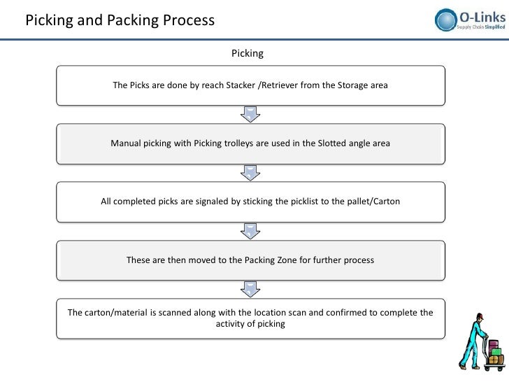 Warehouse Picking Process Flow Chart