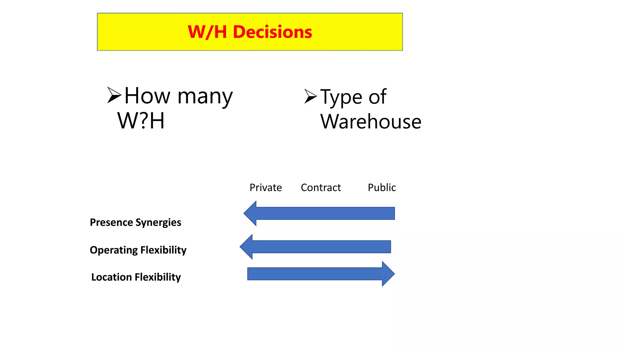 How many
W?H
W/H Decisions
Type of
Warehouse
Private Contract Public
Presence Synergies
Operating Flexibility
Location Flexibility
 