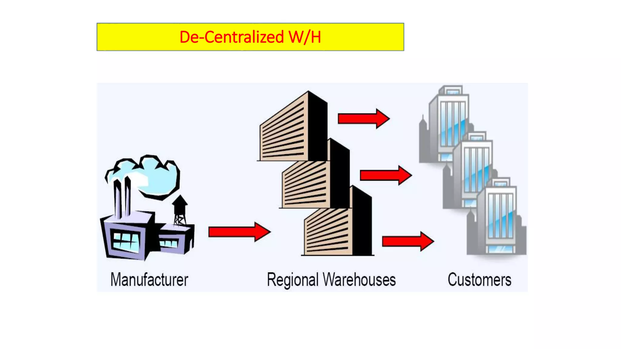 De-Centralized W/H
 
