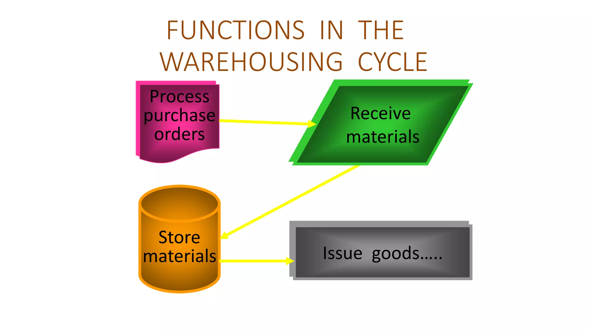 FUNCTIONS IN THE
WAREHOUSING CYCLE
Process
purchase
orders
Store
materials Issue goods…..
Receive
materials
 