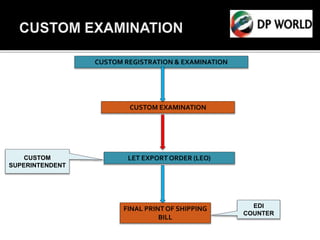 Cfs Customs Flow Chart Warehousing at MICT CFS | PPTX