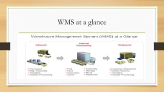 WMS at a glance
 