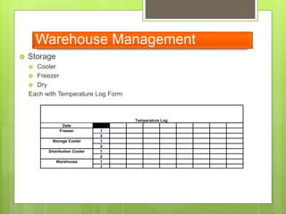 Warehouse Management
 Storage
 Cooler
 Freezer
 Dry
Each with Temperature Log Form
Temperature Log
Date
Freezer 1
2
Storage Cooler 1
2
Distribution Cooler 1
2
Warehouse 1
2
 