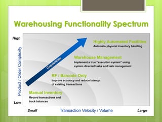 Transaction Velocity / VolumeSmall Large
Product/OrderComplexity
Low
Manual Inventory
Record transactions and
track balances
RF / Barcode Only
Improve accuracy and reduce latency
of existing transactions
High
Warehouse Management
Implement a true “execution system” using
system directed tasks and task management
Highly Automated Facilities
Automate physical inventory handling
Warehousing Functionality Spectrum
 