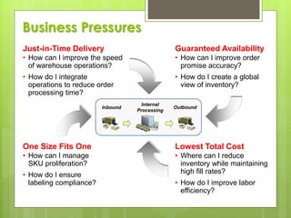 Just-in-Time Delivery
• How can I improve the speed
of warehouse operations?
• How do I integrate
operations to reduce order
processing time?
Guaranteed Availability
• How can I improve order
promise accuracy?
• How do I create a global
view of inventory?
One Size Fits One
• How can I manage
SKU proliferation?
• How do I ensure
labeling compliance?
Lowest Total Cost
• Where can I reduce
inventory while maintaining
high fill rates?
• How do I improve labor
efficiency?
Internal
Processing
Inbound Outbound
Business Pressures
 