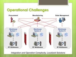 Warehouse
System 1
ManufacturingProcurement Order Management
Warehouse
System 2
Warehouse
System N
RF Middleware RF Middleware RF Middleware
Integration and Operation Complexity, Localized Solutions
Operational Challenges
 