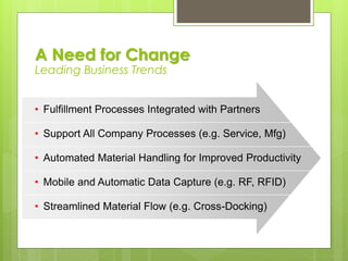 • Fulfillment Processes Integrated with Partners
• Support All Company Processes (e.g. Service, Mfg)
• Automated Material Handling for Improved Productivity
• Mobile and Automatic Data Capture (e.g. RF, RFID)
• Streamlined Material Flow (e.g. Cross-Docking)
A Need for Change
Leading Business Trends
 