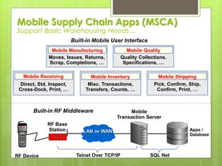 Apps /
Database
RF Base
Station
SQL NetTelnet Over TCP/IPRF Device
Built-in RF Middleware
Built-in Mobile User Interface
Mobile
Transaction Server
Mobile Supply Chain Apps (MSCA)
Support Basic Warehousing Needs…
Moves, Issues, Returns,
Scrap, Completions, …
Quality Collections,
Specifications, …
Misc. Transactions,
Transfers, Counts, …
Pick, Confirm, Ship,
Confirm, Print, …
Direct, Std, Inspect,
Cross-Dock, Print, …
Mobile Manufacturing Mobile Quality
Mobile Receiving Mobile Inventory Mobile Shipping
LAN or WAN
 