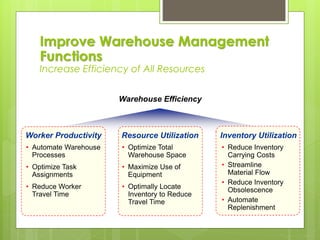 Worker Productivity
• Automate Warehouse
Processes
• Optimize Task
Assignments
• Reduce Worker
Travel Time
Resource Utilization
• Optimize Total
Warehouse Space
• Maximize Use of
Equipment
• Optimally Locate
Inventory to Reduce
Travel Time
Warehouse Efficiency
Inventory Utilization
• Reduce Inventory
Carrying Costs
• Streamline
Material Flow
• Reduce Inventory
Obsolescence
• Automate
Replenishment
Improve Warehouse Management
Functions
Increase Efficiency of All Resources
 