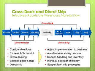 ShipDropPut-AwayDeliverInspect
Cross-Dock
Inventory
Direct Ship
Pick
Pick
Release
Receive
Direct Receipt
• Configurable flows
• Express ASN receipt
• Cross-docking
• Express picks & load
• Direct ship
• Adjust implementation to business
• Accelerate receiving process
• Reduce handling and inventory
• Increase operator efficiency
• Support lean mfg processes
Cross-Dock and Direct Ship
Selectively Accelerate Warehouse Material Flow
 