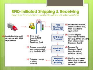 (1) Load of pallets and /
or cartons with RFID
tags on each
(2) Drive load
through RFID
Reader in
Receiving Dock
(3) Interface to readers,
clean and filter data,
then pass IDs to
application
(4) Access objects
associated with the
ID's (e.g. LPN's on ASN)
then raise correct
Business Event
(6) Process the
Business Event,
(e.g. Receipt of
pallet or carton)
(5) Access associated
source document
(e.g. the PO’s ASN)
(7) Confirm success or
failure (e.g. trigger
green light or sound
buzzer)
(8) Putaway, rescan
or divert
material
RFID-Initiated Shipping & Receiving
Process Transactions with No Manual Intervention
RFID
Middleware
(Oracle AS)
RFID Event
Processor
Application
APIs
Response
& Exception
Handling
 