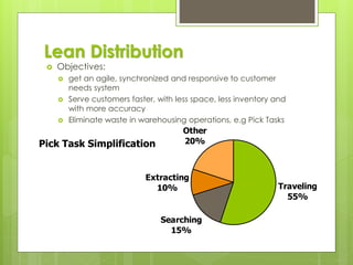 Lean Distribution
 Objectives:
 get an agile, synchronized and responsive to customer
needs system
 Serve customers faster, with less space, less inventory and
with more accuracy
 Eliminate waste in warehousing operations, e.g Pick Tasks
Traveling
55%
Searching
15%
Extracting
10%
Other
20%Pick Task Simplification
 