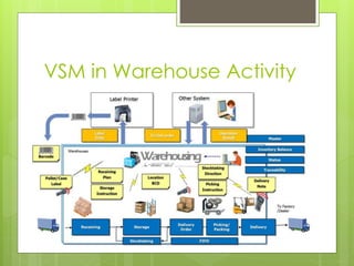 VSM in Warehouse Activity
 