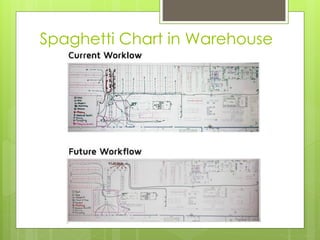 Spaghetti Chart in Warehouse
 