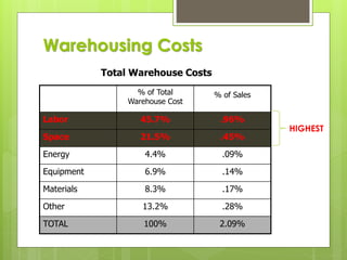 % of Total
Warehouse Cost
% of Sales
Labor 45.7% .96%
Space 21.5% .45%
Energy 4.4% .09%
Equipment 6.9% .14%
Materials 8.3% .17%
Other 13.2% .28%
TOTAL 100% 2.09%
Total Warehouse Costs
Warehousing Costs
HIGHEST
 