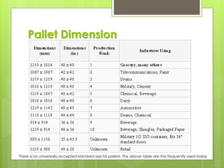 Pallet Dimension
There is no universally accepted standard size for pallets. The above table are the frequently used today
 