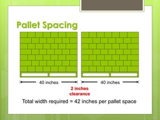 2 inches
clearance
40 inches 40 inches
Total width required = 42 inches per pallet space
Pallet Spacing
 
