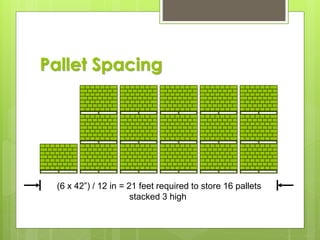 Pallet Spacing
(6 x 42”) / 12 in = 21 feet required to store 16 pallets
stacked 3 high
 