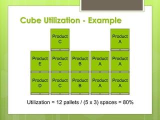 Cube Utilization - Example
Product
A
Product
A
Product
A
Product
A
Product
A
Product
B
Product
B
Product
C
Product
C
Product
C
Product
D
Product
E
Utilization = 12 pallets / (5 x 3) spaces = 80%
 