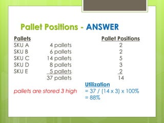 Pallet Positions - ANSWER
Pallets
SKU A 4 pallets
SKU B 6 pallets
SKU C 14 pallets
SKU D 8 pallets
SKU E 5 pallets
37 pallets
pallets are stored 3 high
Pallet Positions
2
2
5
3
2
14
Utilization
= 37 / (14 x 3) x 100%
= 88%
 