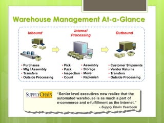 “Senior level executives now realize that the
automated warehouse is as much a part of
e-commerce and e-fulfillment as the Internet.”
- Supply Chain Yearbook
Inbound
Internal
Processing
Outbound
• Purchases
• Mfg / Assembly
• Transfers
• Outside Processing
• Customer Shipments
• Vendor Returns
• Transfers
• Outside Processing
• Pick
• Pack
• Inspection
• Count
• Assembly
• Storage
• Move
• Replenish
Warehouse Management At-a-Glance
 