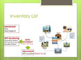 Inventory List
IMPORTANT
FIFO
TRACEABILITY
WIP Monitoring
Quantity Status
(include NG, Scrap etc)
Quality Status
DATA
ACCURACY
(stock checking)
Movement
WIP Location Direct to 5S
 