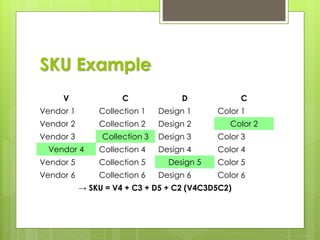 SKU Example
V C D C
Vendor 1 Collection 1 Design 1 Color 1
Vendor 2 Collection 2 Design 2 Color 2
Vendor 3 Collection 3 Design 3 Color 3
Vendor 4 Collection 4 Design 4 Color 4
Vendor 5 Collection 5 Design 5 Color 5
Vendor 6 Collection 6 Design 6 Color 6
→ SKU = V4 + C3 + D5 + C2 (V4C3D5C2)
 