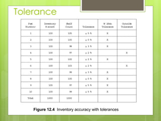 Tolerance
Figure 12.4 Inventory accuracy with tolerances
 