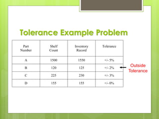 Tolerance Example Problem
Part
Number
Shelf
Count
Inventory
Record
Tolerance
A 1500 1550 +/- 5%
B 120 125 +/- 2%
C 225 230 +/- 3%
D 155 155 +/- 0%
Outside
Tolerance
 