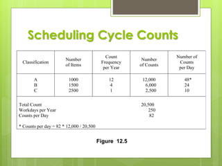 Scheduling Cycle Counts
Classification
Number
of Items
Count
Frequency
per Year
Number
of Counts
Number of
Counts
per Day
A
B
C
1000
1500
2500
12
4
1
12,000
6,000
2,500
48*
24
10
Total Count 20,500
Workdays per Year 250
Counts per Day 82
* Counts per day = 82 * 12,000 / 20,500
Figure 12.5
 