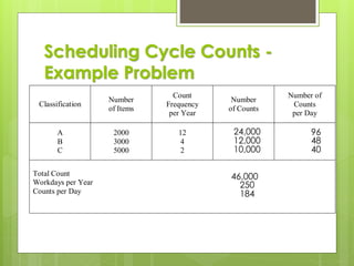 Scheduling Cycle Counts -
Example Problem
Classification
Number
of Items
Count
Frequency
per Year
Number
of Counts
Number of
Counts
per Day
A
B
C
2000
3000
5000
12
4
2
Total Count
Workdays per Year
Counts per Day
24,000
12,000
10,000
46,000
250
184
96
48
40
 