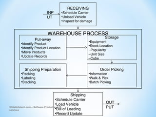 Warehousing management System -Shitalinfotech.com
