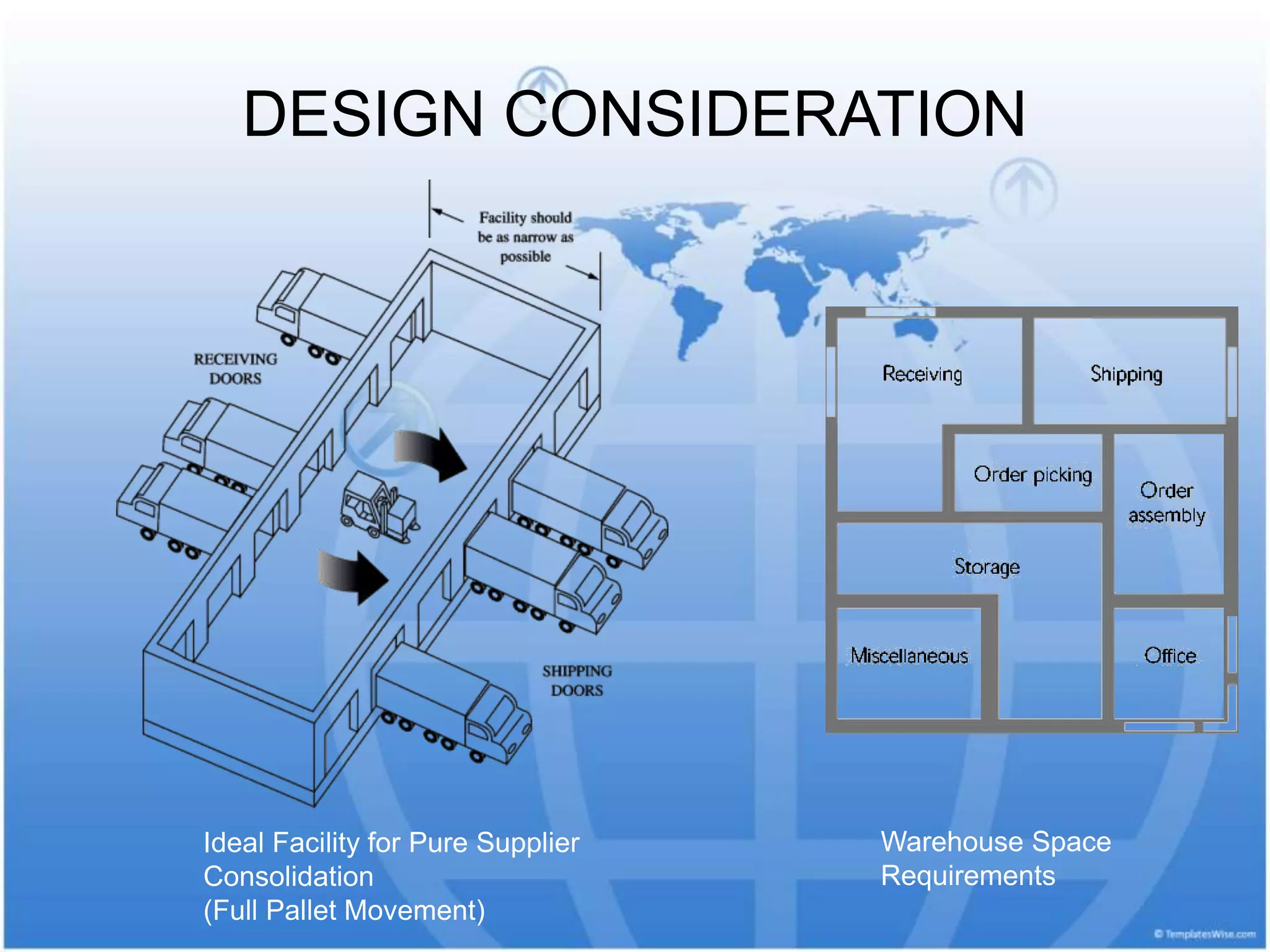 DESIGN CONSIDERATION
Ideal Facility for Pure Supplier
Consolidation
(Full Pallet Movement)
Warehouse Space
Requirements
 