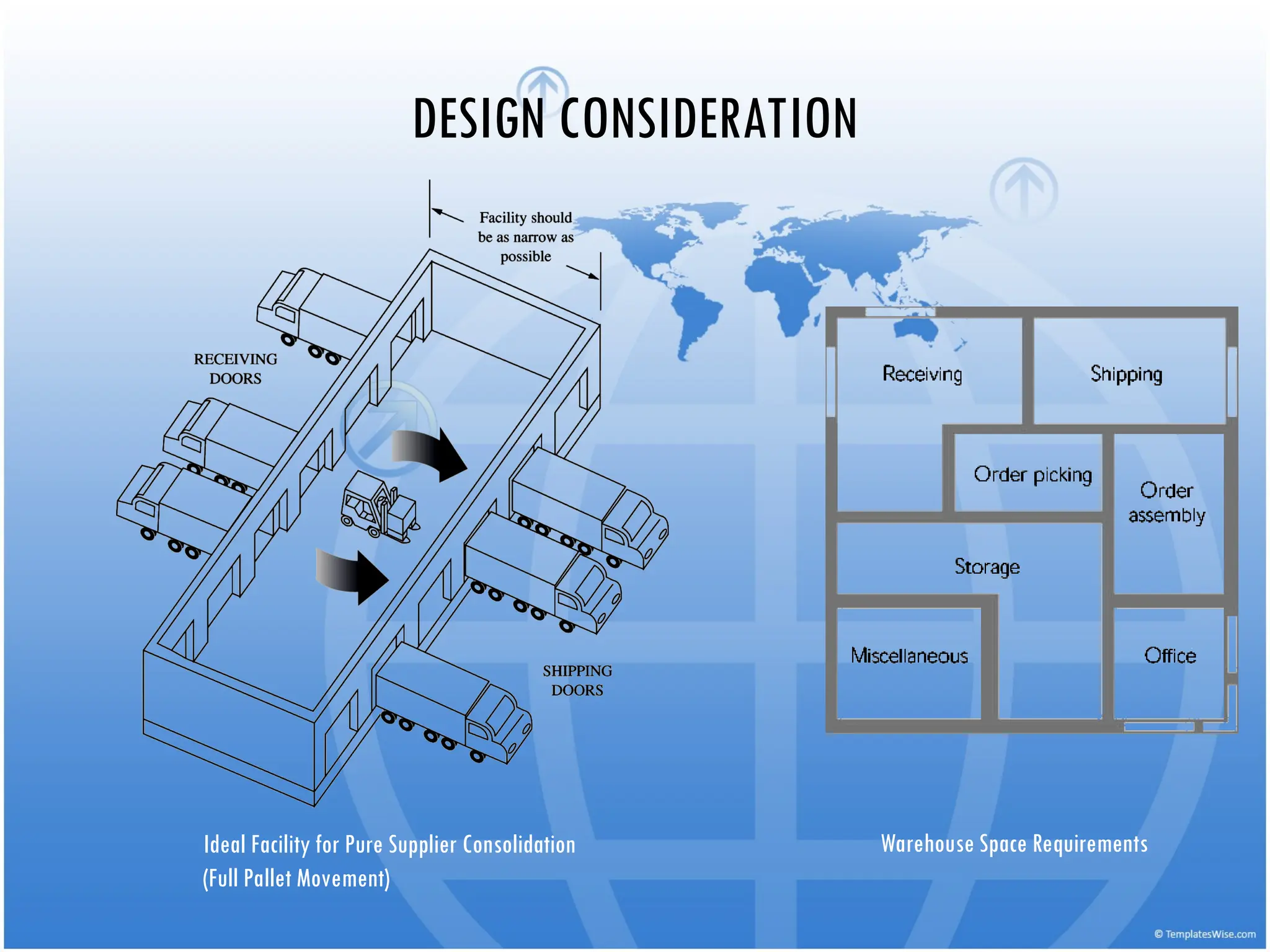 DESIGN CONSIDERATION
Ideal Facility for Pure Supplier Consolidation
(Full Pallet Movement)
Warehouse Space Requirements
 