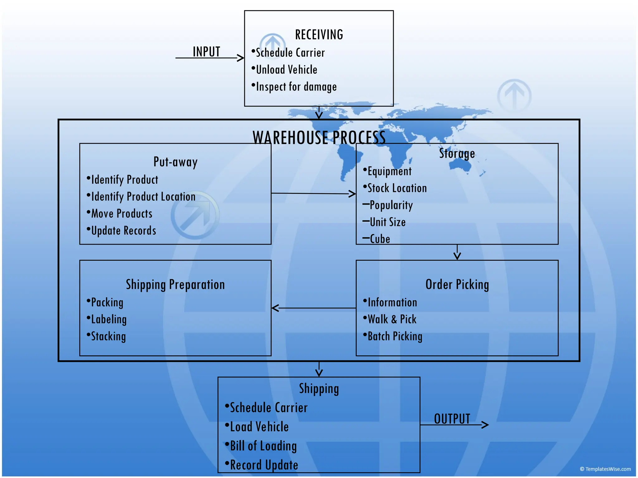 WAREHOUSE PROCESS
Put-away
•Identify Product
•Identify Product Location
•Move Products
•Update Records
Storage
•Equipment
•Stock Location
–Popularity
–Unit Size
–Cube
Shipping Preparation
•Packing
•Labeling
•Stacking
Order Picking
•Information
•Walk & Pick
•Batch Picking
Shipping
•Schedule Carrier
•Load Vehicle
•Bill of Loading
•Record Update
RECEIVING
•Schedule Carrier
•Unload Vehicle
•Inspect for damage
INPUT
OUTPUT
 